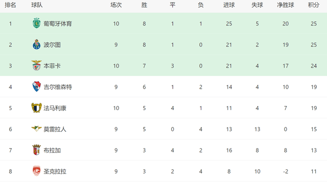 3-0!穆帅又率队大胜:本菲卡10轮不败+差榜首1分,欧冠有望首胜